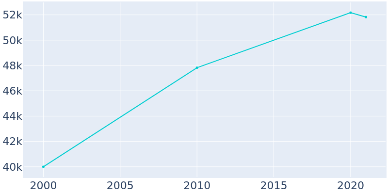 Population Graph For Aliso Viejo, 2000 - 2022