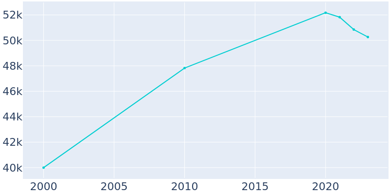 Population Graph For Aliso Viejo, 2000 - 2022