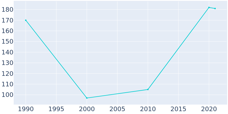 Population Graph For Allakaket, 1990 - 2022