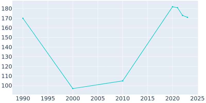 Population Graph For Allakaket, 1990 - 2022