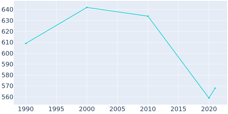 Population Graph For Allardt, 1990 - 2022