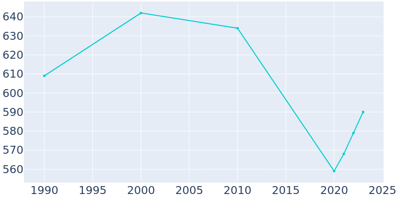 Population Graph For Allardt, 1990 - 2022