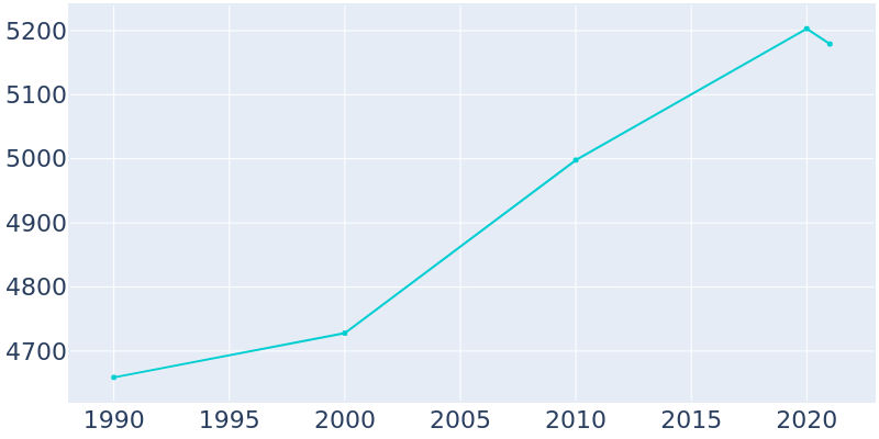 Population Graph For Allegan, 1990 - 2022