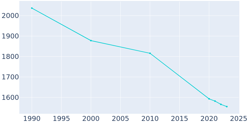 Population Graph For Allegany, 1990 - 2022