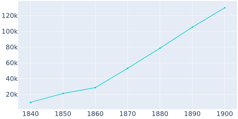 Population Graph For Allegheny, 1840 - 2022
