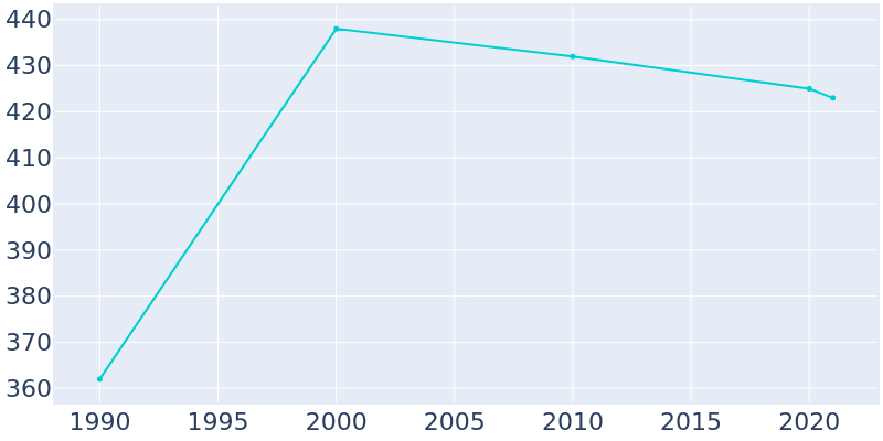Population Graph For Alleman, 1990 - 2022
