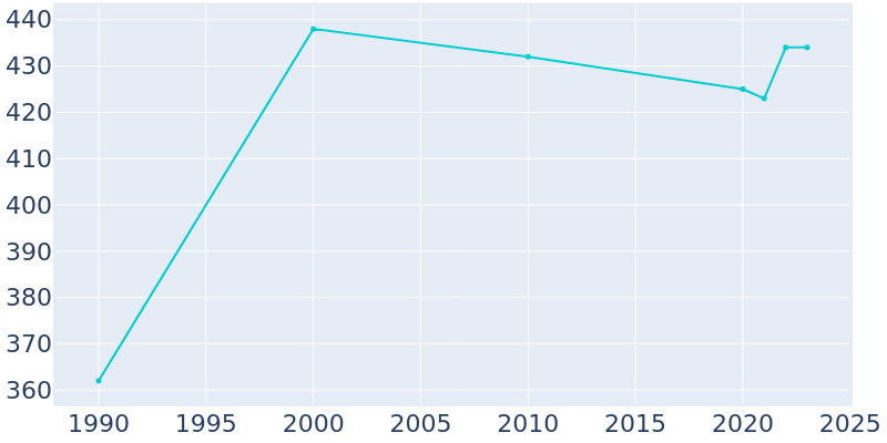 Population Graph For Alleman, 1990 - 2022