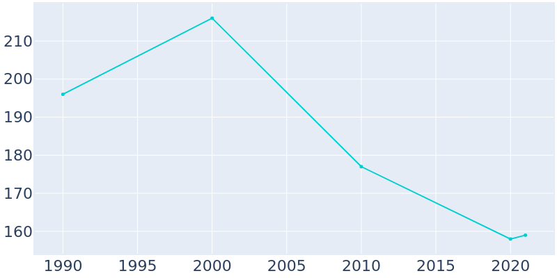 Population Graph For Allen, 1990 - 2022