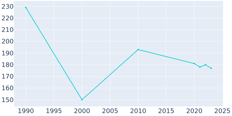Population Graph For Allen, 1990 - 2022