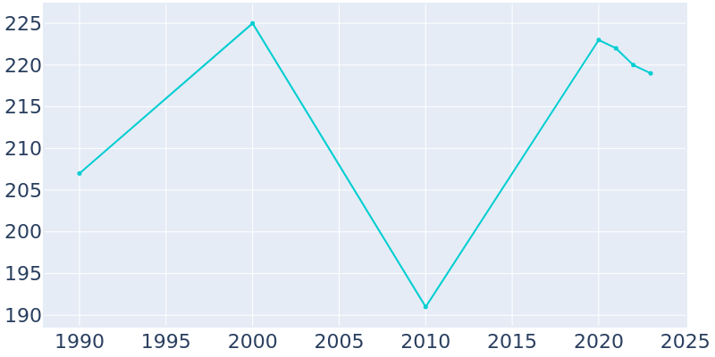 Population Graph For Allen, 1990 - 2022