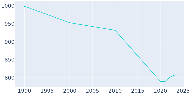 Population Graph For Allen, 1990 - 2022