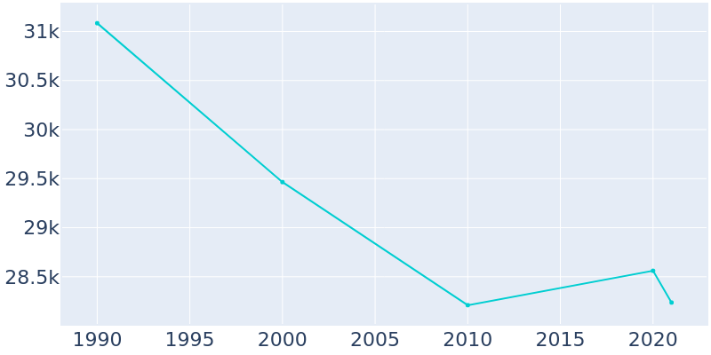 Population Graph For Allen Park, 1990 - 2022