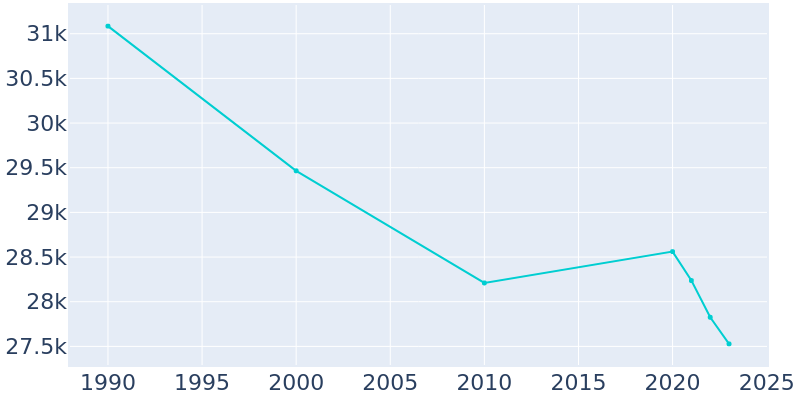 Population Graph For Allen Park, 1990 - 2022