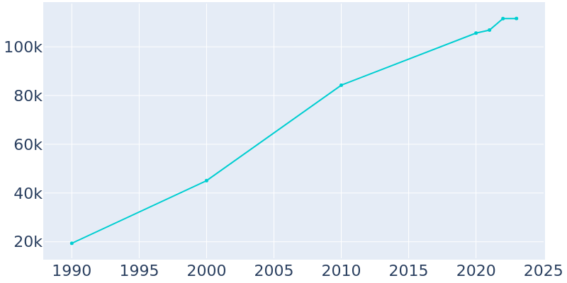 Population Graph For Allen, 1990 - 2022