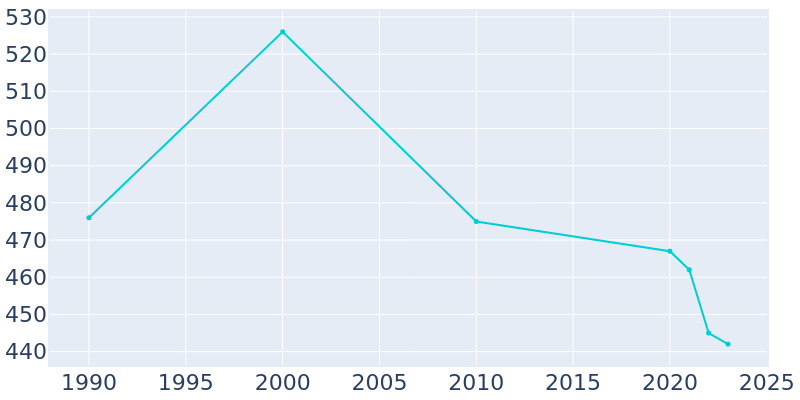 Population Graph For Allendale, 1990 - 2022