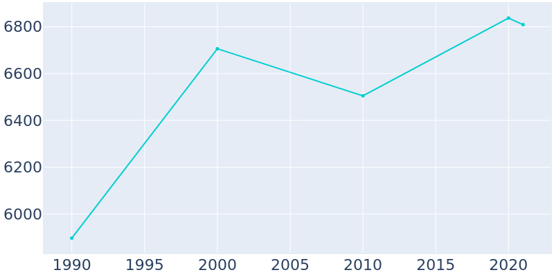 Population Graph For Allendale, 1990 - 2022