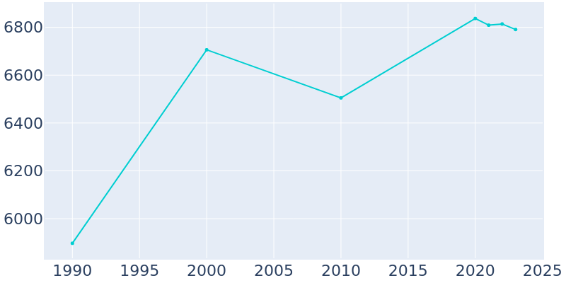 Population Graph For Allendale, 1990 - 2022