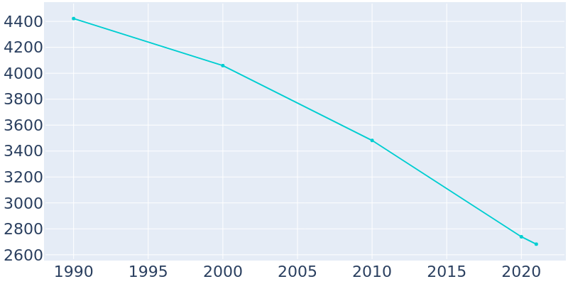 Population Graph For Allendale, 1990 - 2022