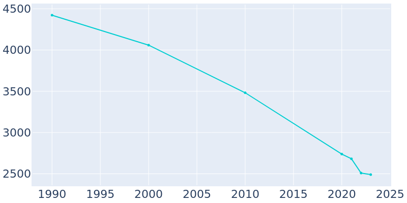 Population Graph For Allendale, 1990 - 2022