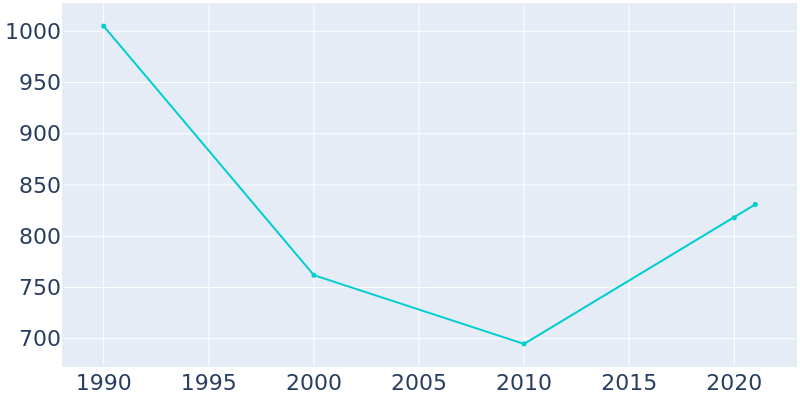Population Graph For Allenhurst, 1990 - 2022