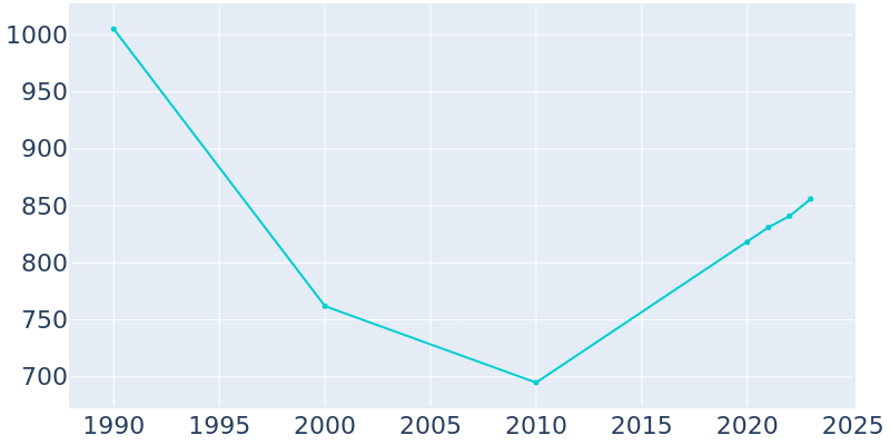 Population Graph For Allenhurst, 1990 - 2022