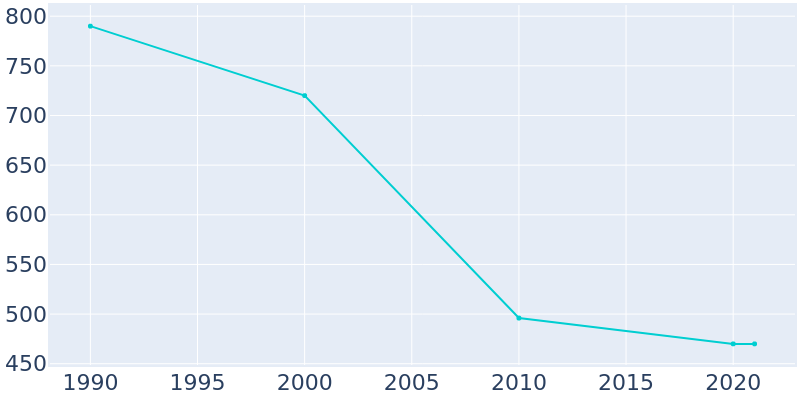 Population Graph For Allenhurst, 1990 - 2022