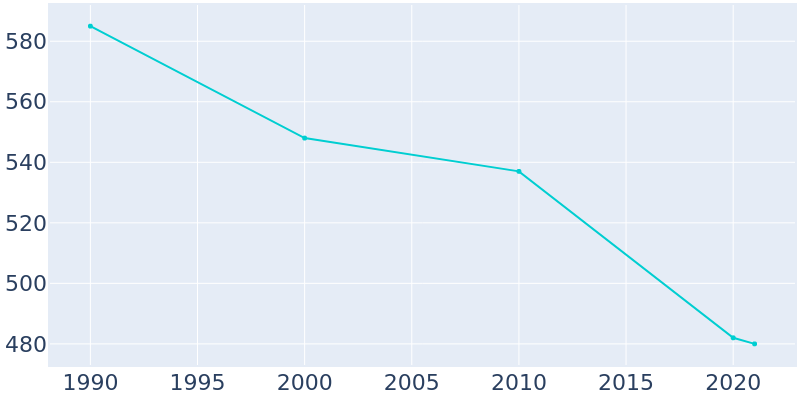 Population Graph For Allenport, 1990 - 2022