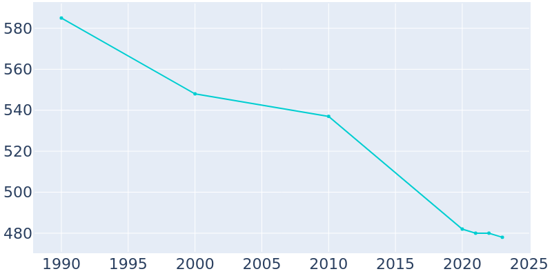 Population Graph For Allenport, 1990 - 2022