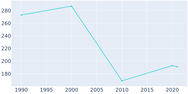 Population Graph For Allentown, 1990 - 2022