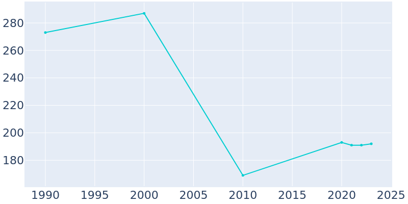 Population Graph For Allentown, 1990 - 2022