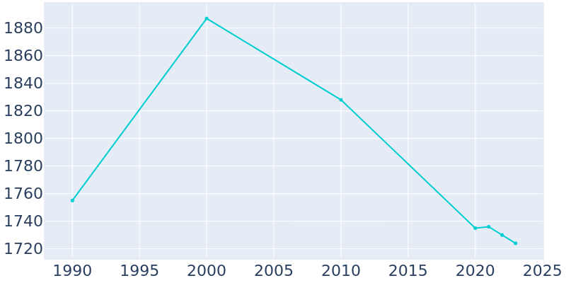 Population Graph For Allentown, 1990 - 2022