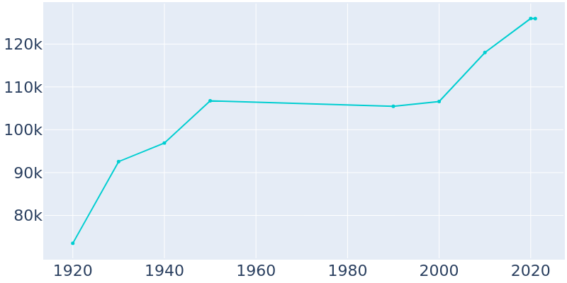 Population Graph For Allentown, 1920 - 2022