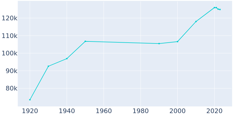 Population Graph For Allentown, 1920 - 2022