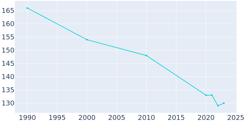 Population Graph For Allenville, 1990 - 2022