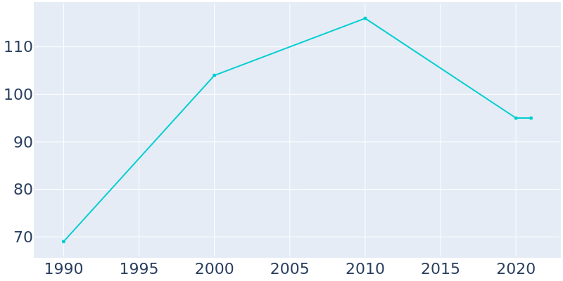 Population Graph For Allenville, 1990 - 2022