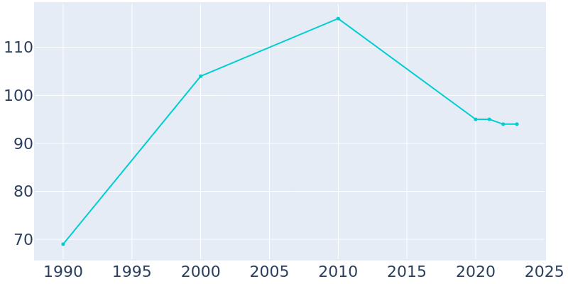 Population Graph For Allenville, 1990 - 2022