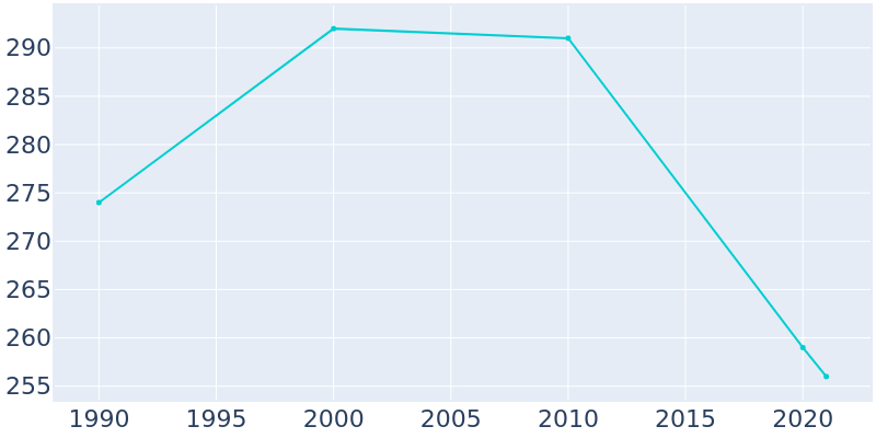 Population Graph For Allerton, 1990 - 2022