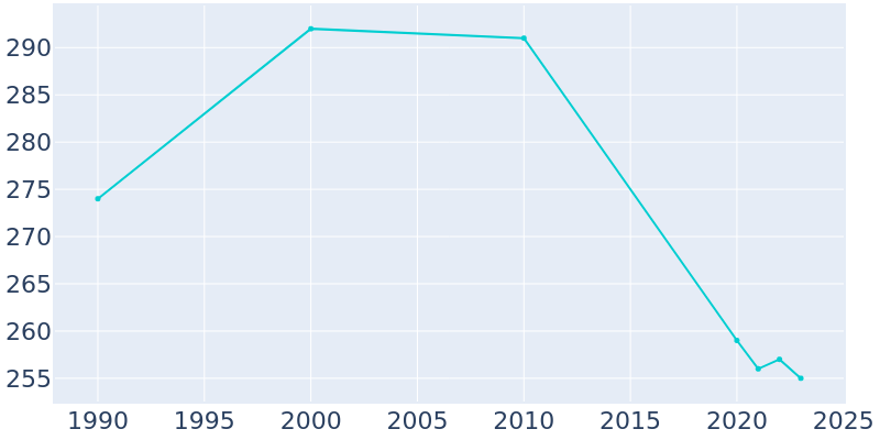 Population Graph For Allerton, 1990 - 2022