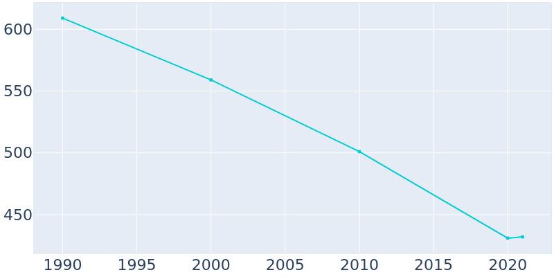 Population Graph For Allerton, 1990 - 2022