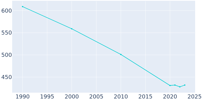 Population Graph For Allerton, 1990 - 2022