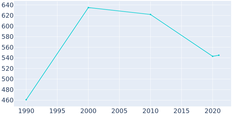 Population Graph For Allgood, 1990 - 2022