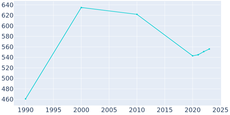 Population Graph For Allgood, 1990 - 2022