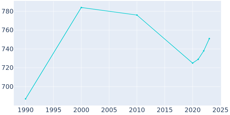 Population Graph For Alliance, 1990 - 2022