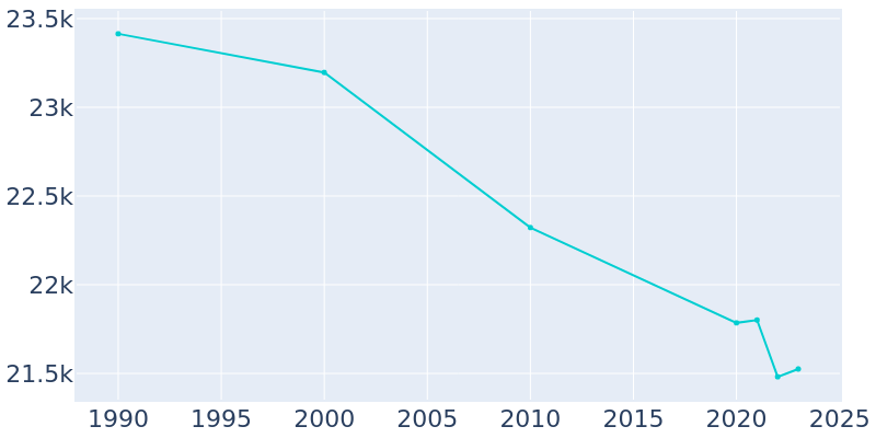 Population Graph For Alliance, 1990 - 2022