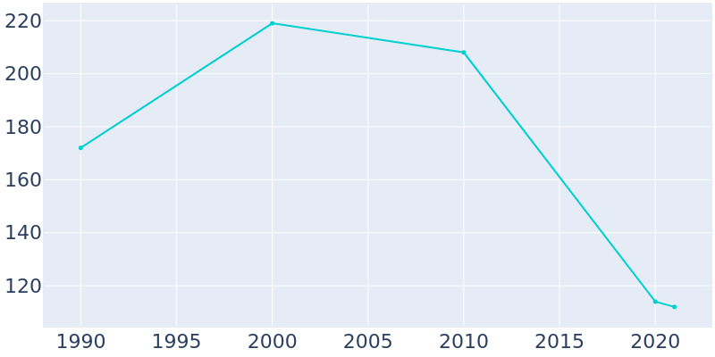 Population Graph For Alligator, 1990 - 2022