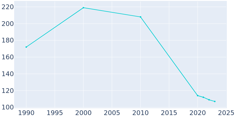 Population Graph For Alligator, 1990 - 2022