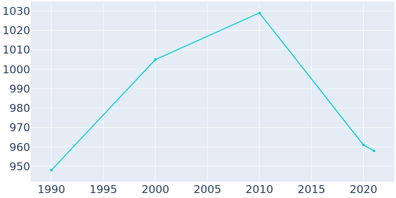 Population Graph For Allison, 1990 - 2022