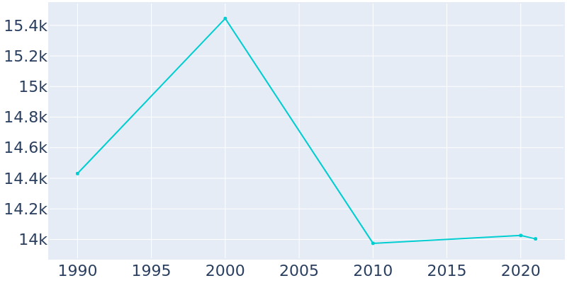 Population Graph For Allouez, 1990 - 2022