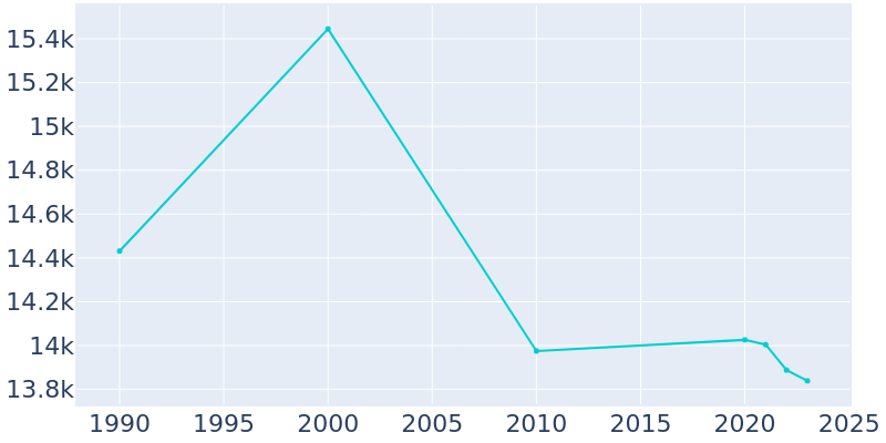 Population Graph For Allouez, 1990 - 2022