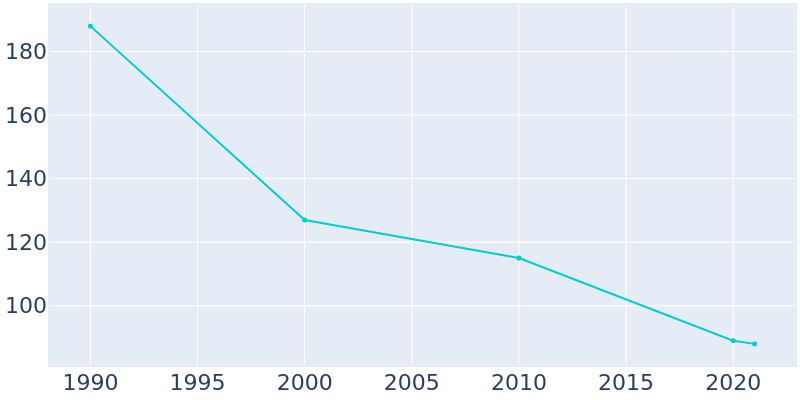 Population Graph For Allport, 1990 - 2022